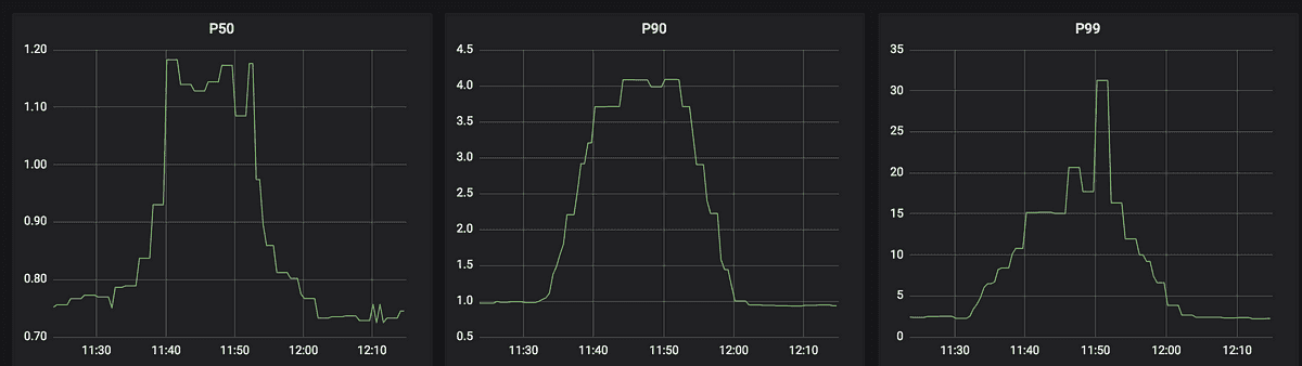 Spark and Cassandra’s SSTable loader